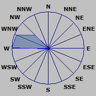 Wind Rose